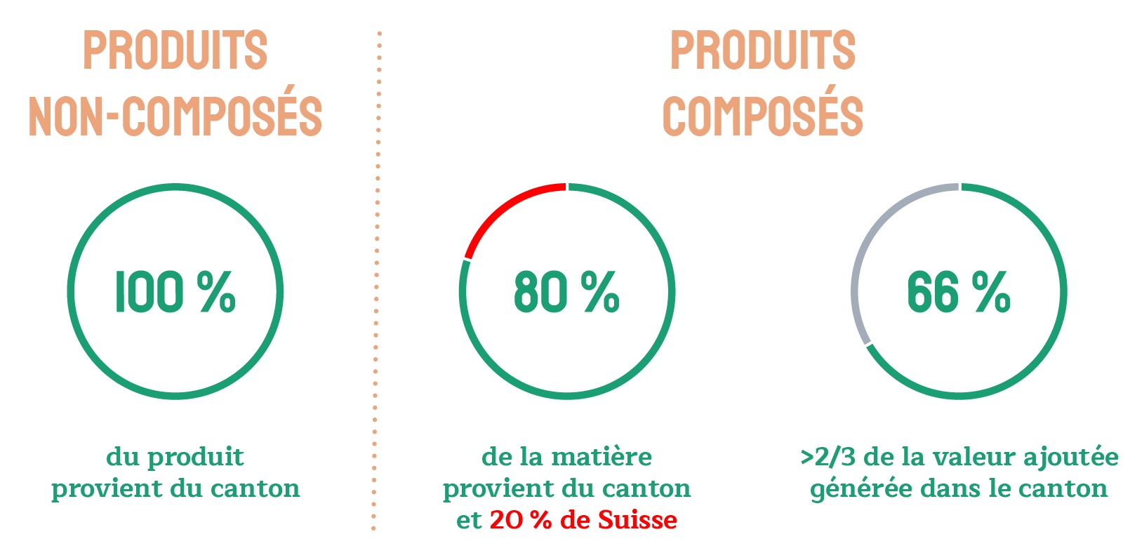 Composition locale des produits VAUD CERTIFIÉ D'ICI