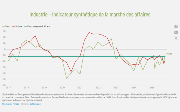 Marche des affaires contrastée dans les branches de l’économie vaudoise