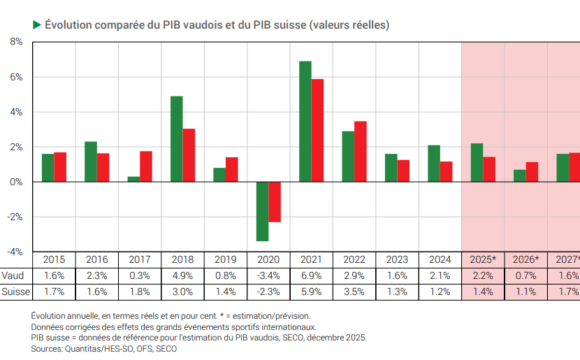 PIB vaudois: ralentissement de la croissance après une année chahutée