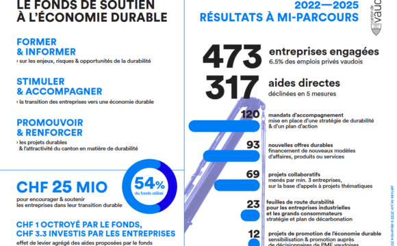 Transition durable : 473 entreprises vaudoises passent à l’action