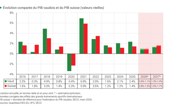 PIB vaudois: croissance ralentie dans un contexte incertain